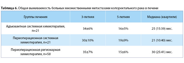 Виды химиотерапии