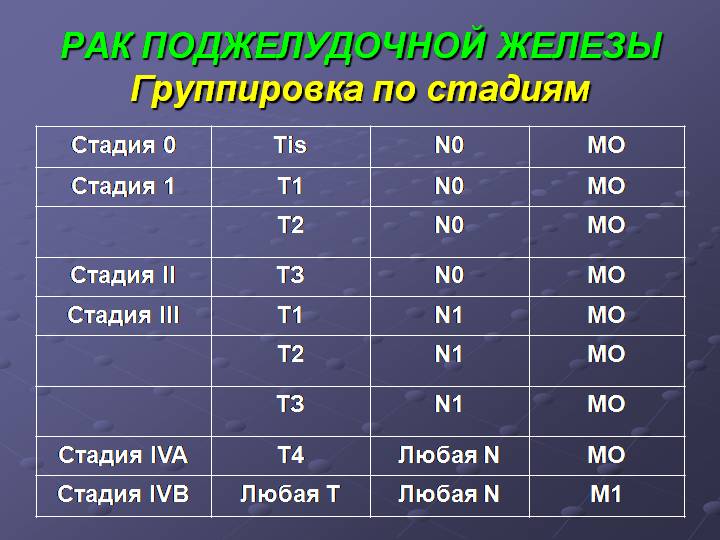 Стадии рака поджелудочной железы
