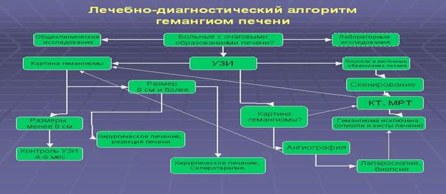 Диагностика гемангиом