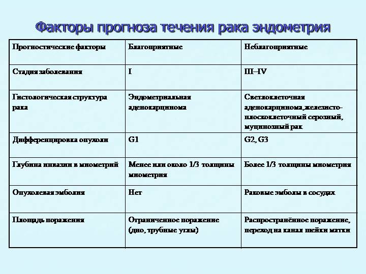 Факторы прогноза течения рака эндометрия
