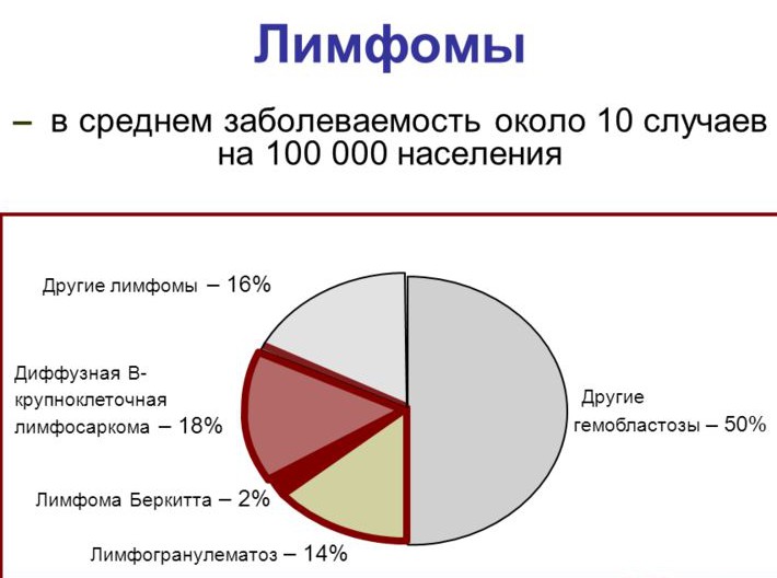 Лимфомы
